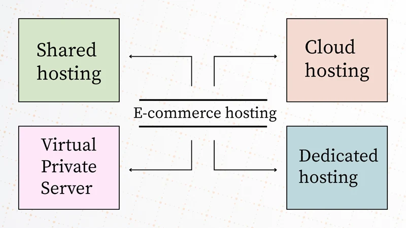 E-commerce hosting