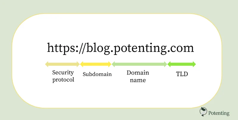 Structure of a Domain Name