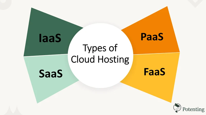 Types of Cloud Hosting
