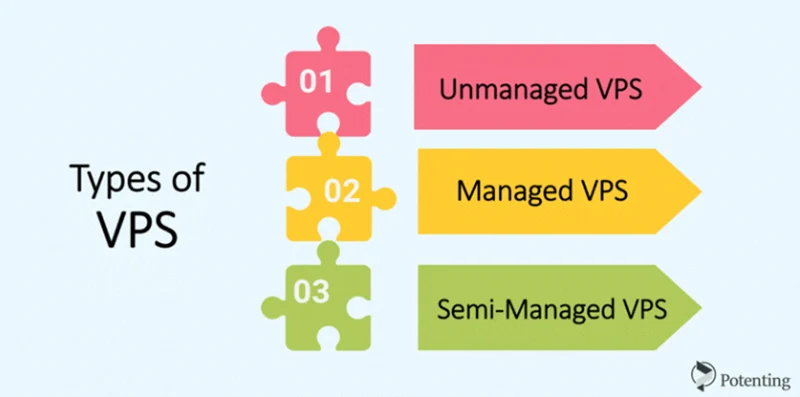 Types of VPS