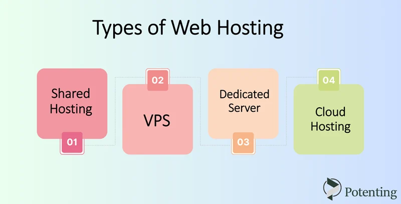 Types of Web Hosting