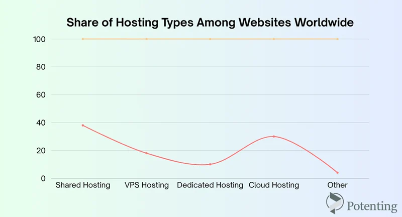 Website Share by Hosting Type