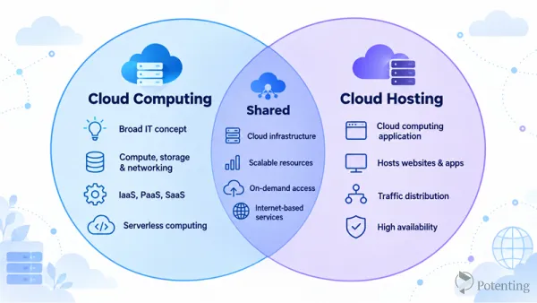 Cloud Computing and Cloud Hosting