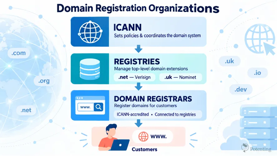 Domain Registration Organizations