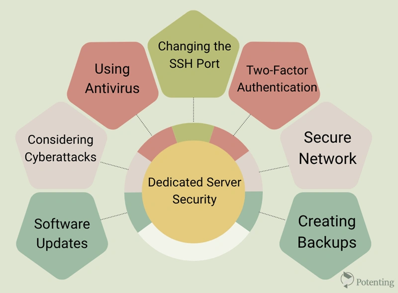 Security Measures for Dedicated Servers